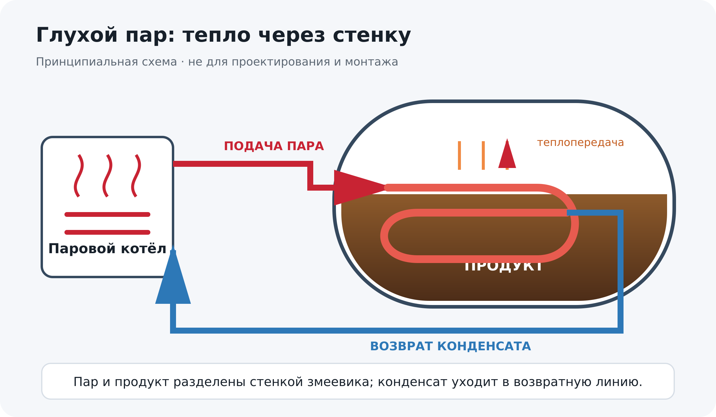 Пар проходит по закрытому змеевику и возвращается в виде конденсата, не смешиваясь с продуктом