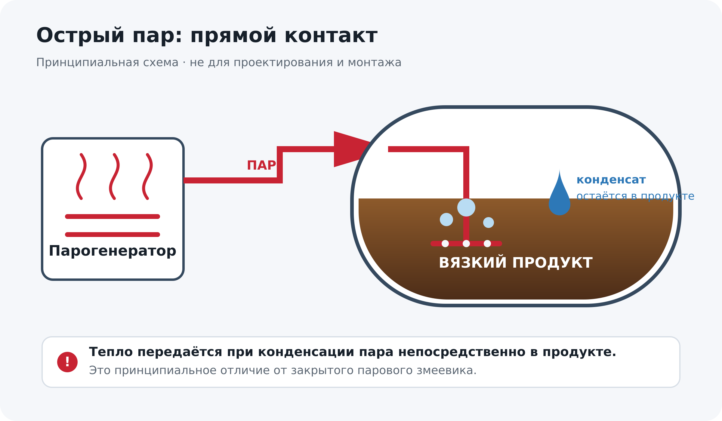 Парогенератор подаёт острый пар через перфорированную трубу непосредственно в продукт