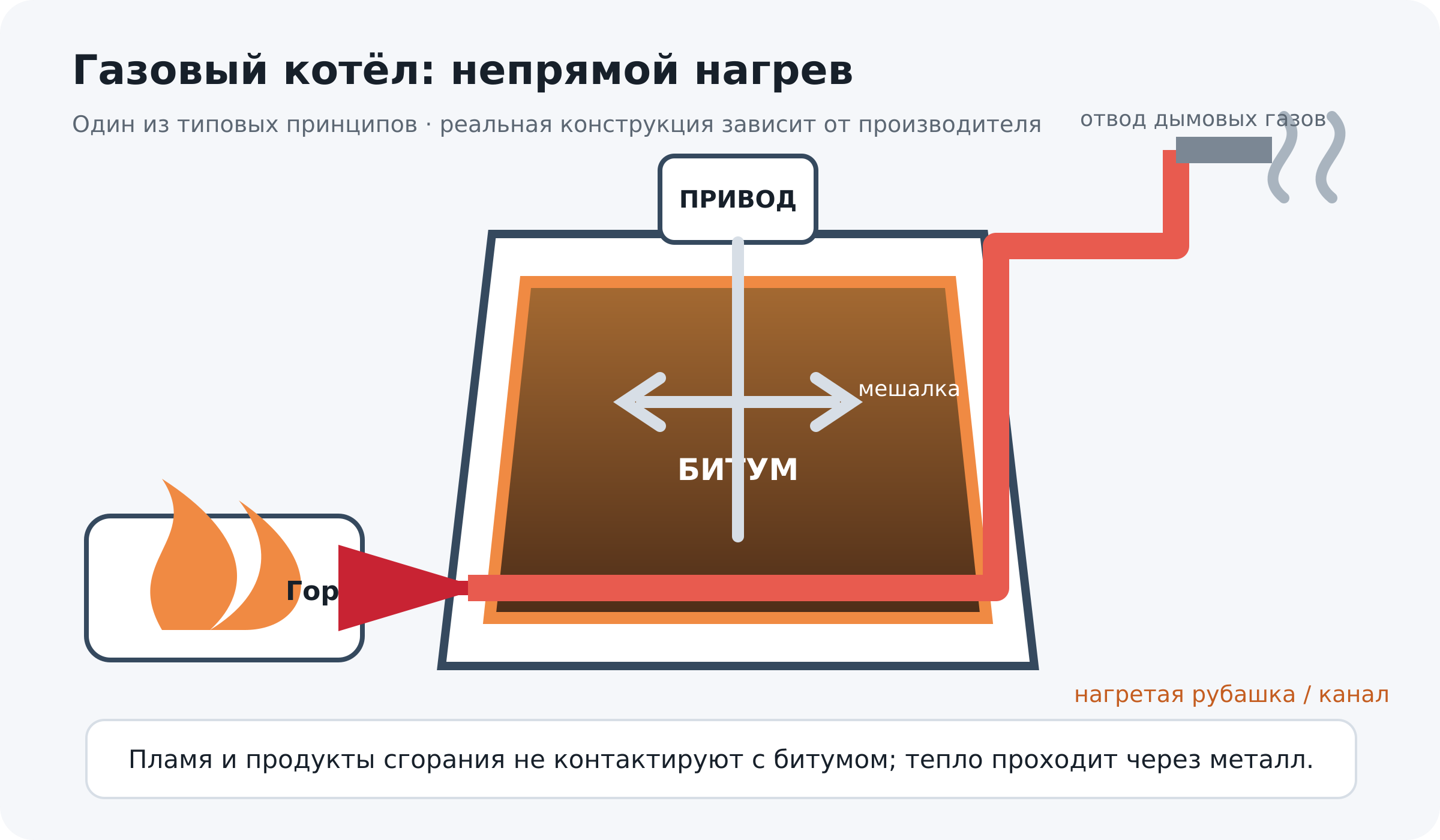 Газовая горелка нагревает отделённую от битума рубашку котла, мешалка выравнивает температуру