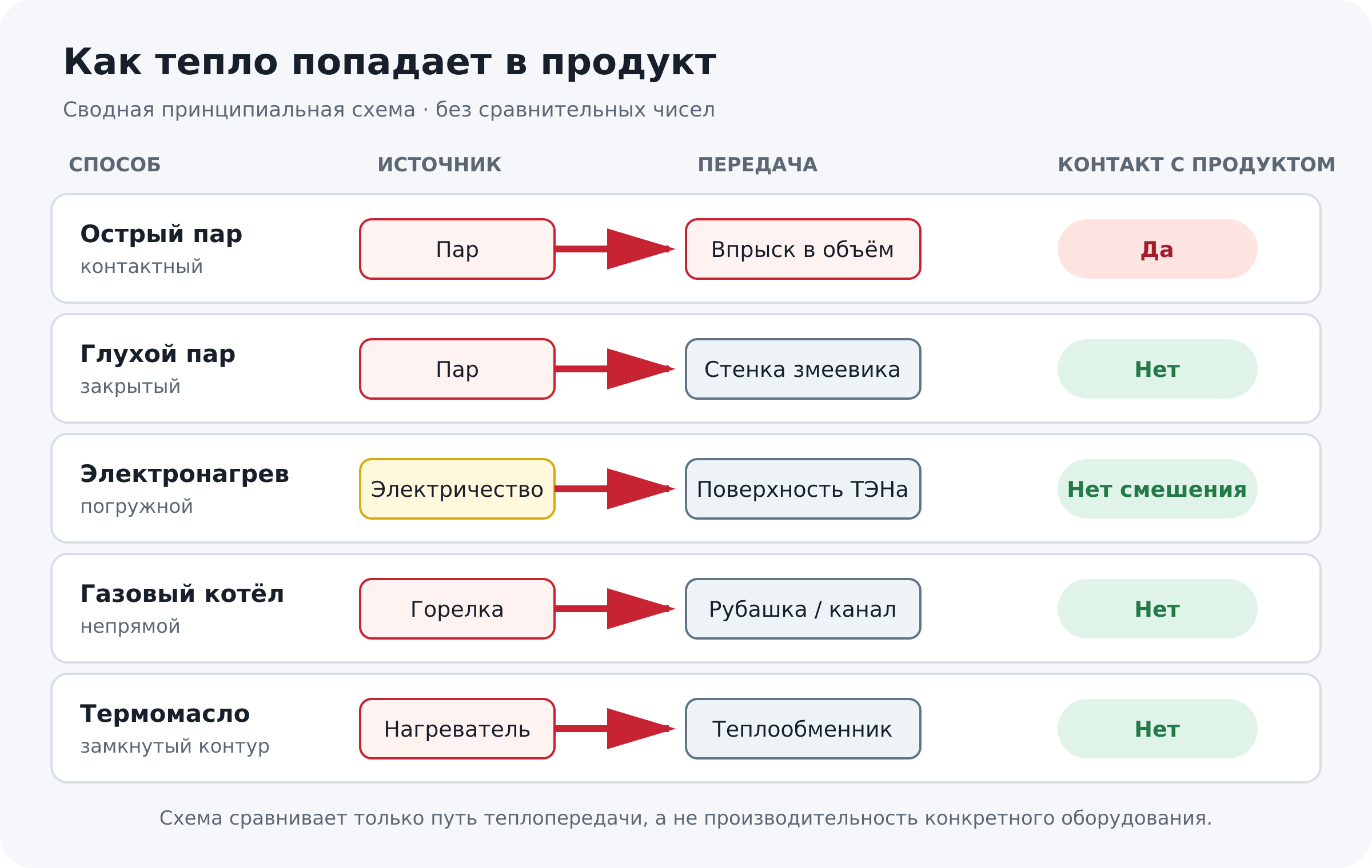 Сводное сравнение путей передачи тепла при пяти способах нагрева битума
