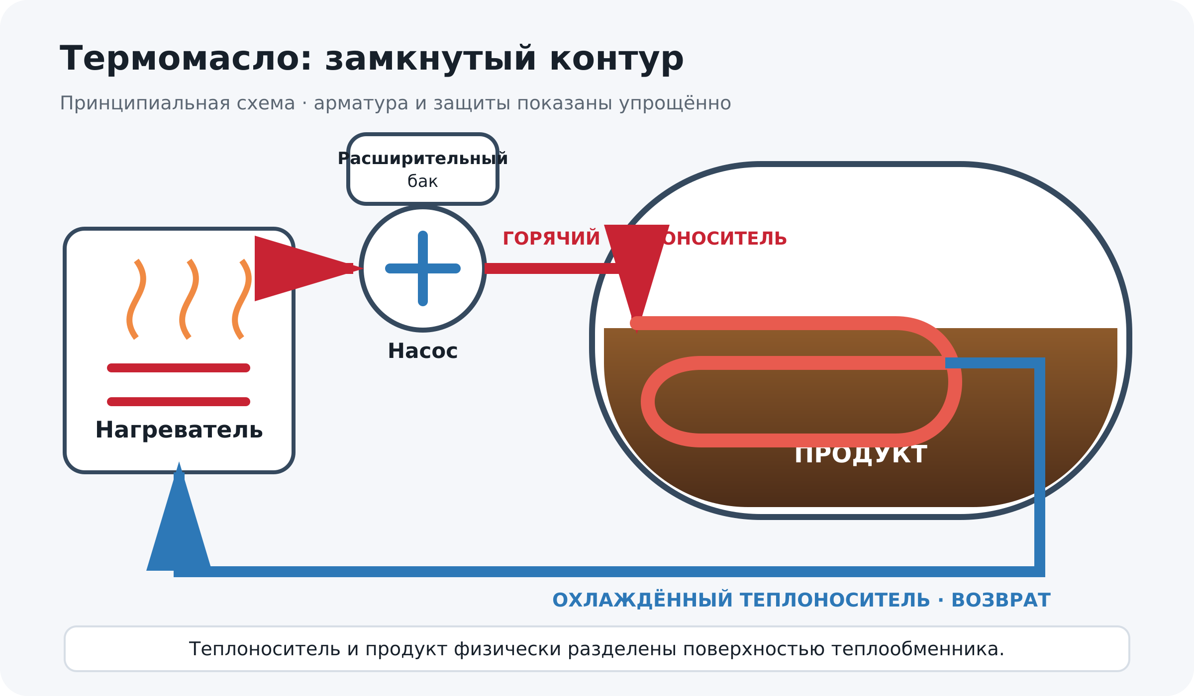 Нагреватель и насос циркулируют термомасло по замкнутому контуру через теплообменник в продукте