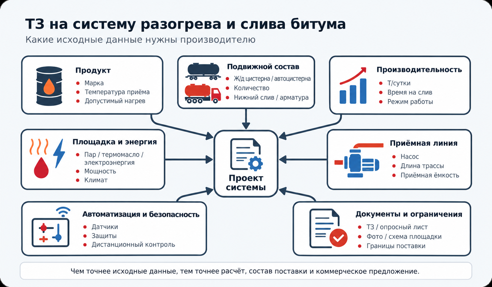 Схема исходных данных для технического задания на комплекс разогрева и слива битума: продукт, транспорт, производительность, энергоснабжение, приёмная линия, автоматика, документация